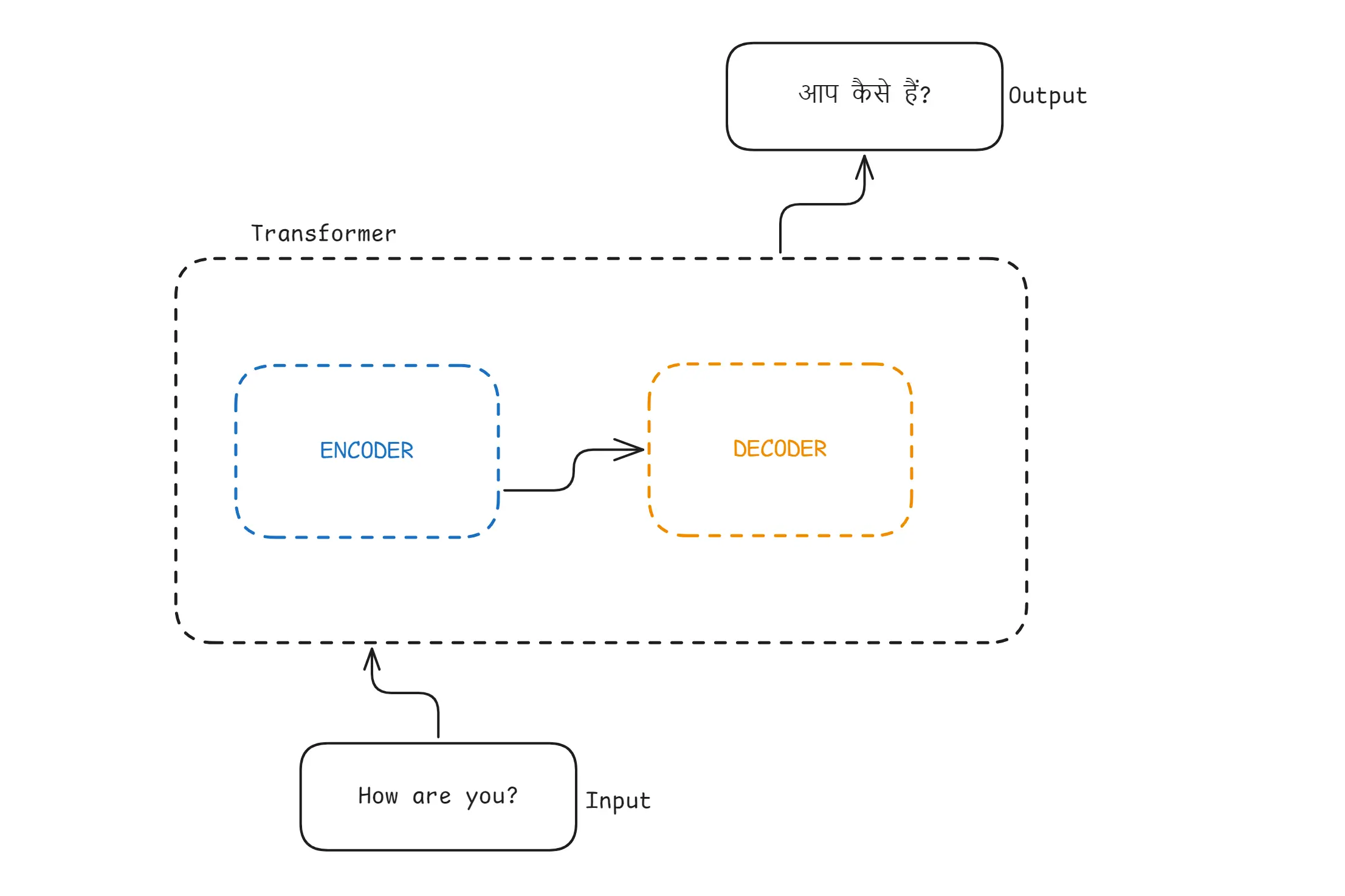 Transformer Encoding Decoding