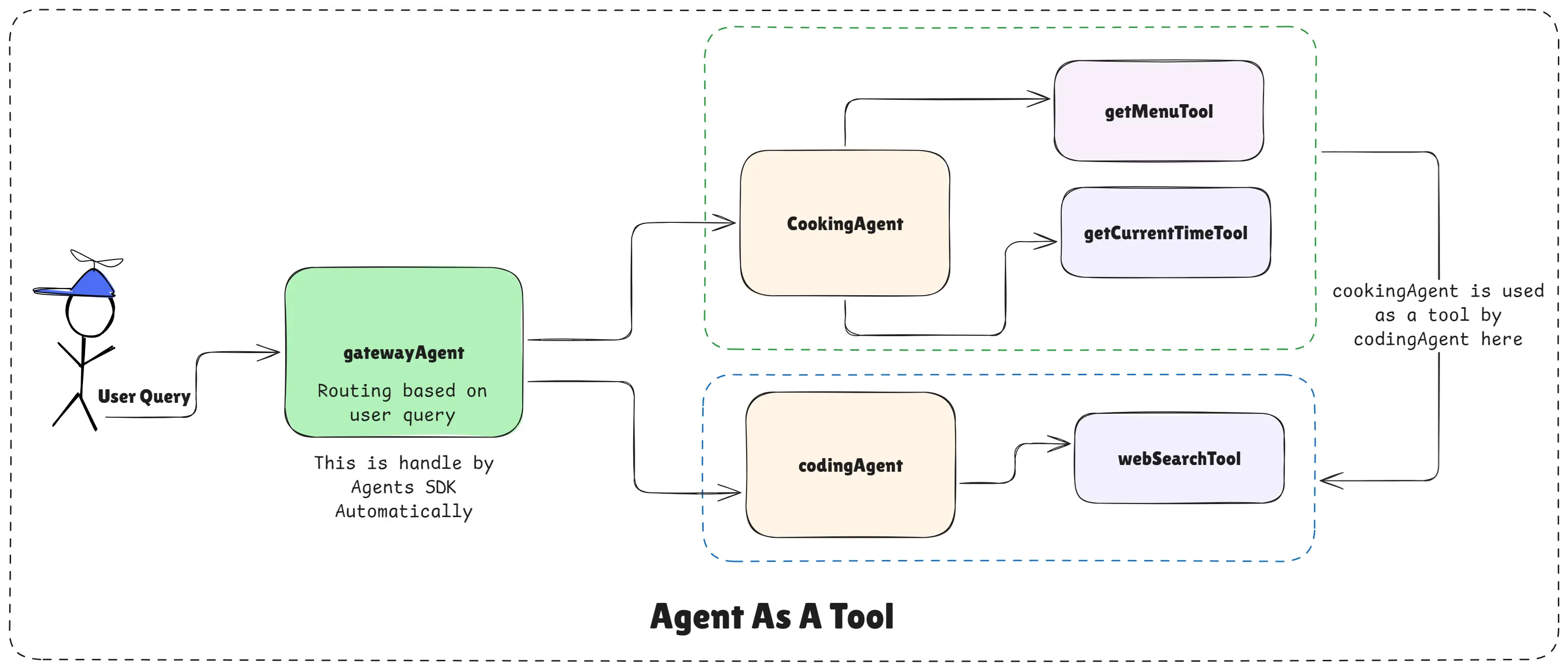 Cooking Agent Used as a Tool by a Coding Agent