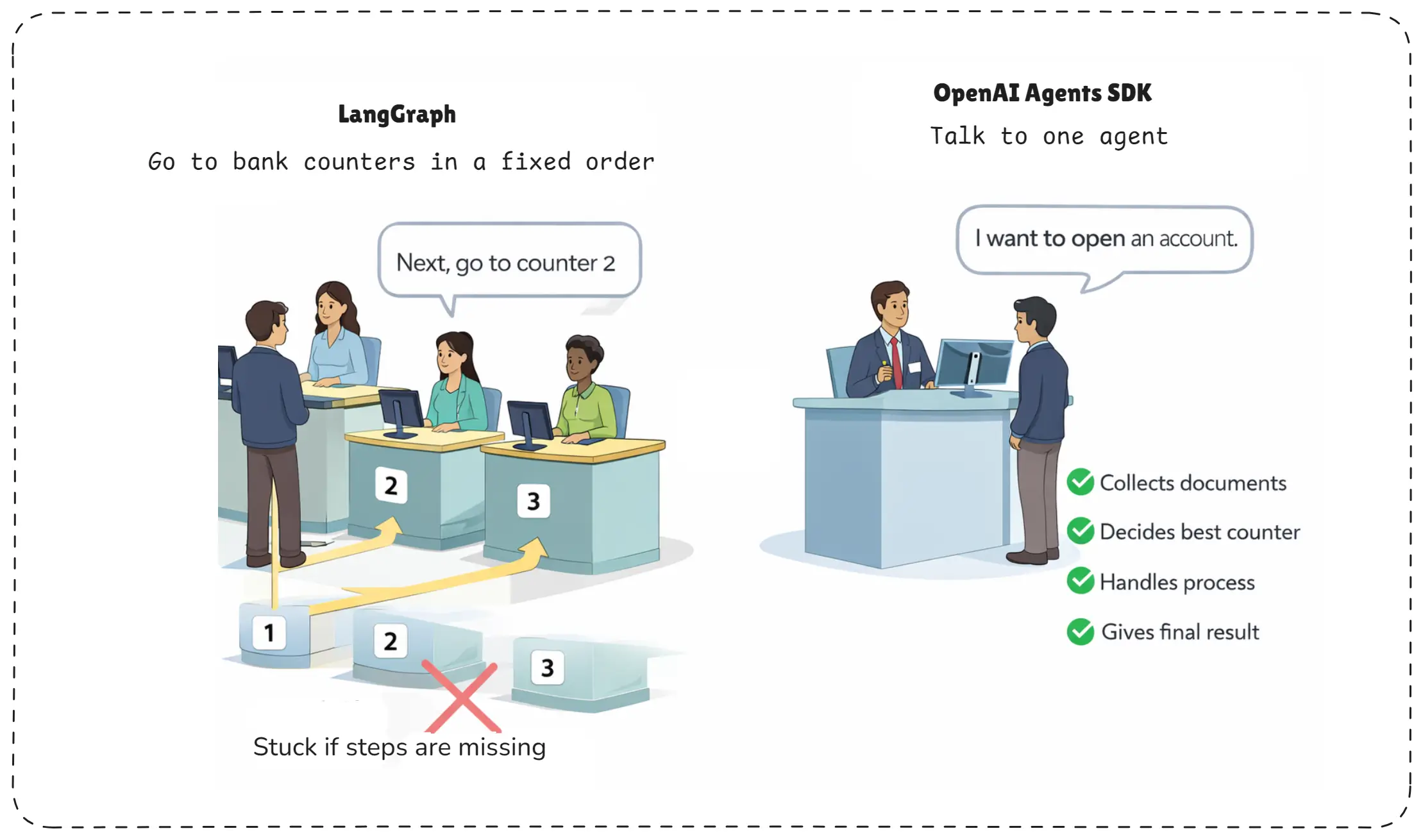 Bank Analogy for langgraph and openai agents sdk.webp