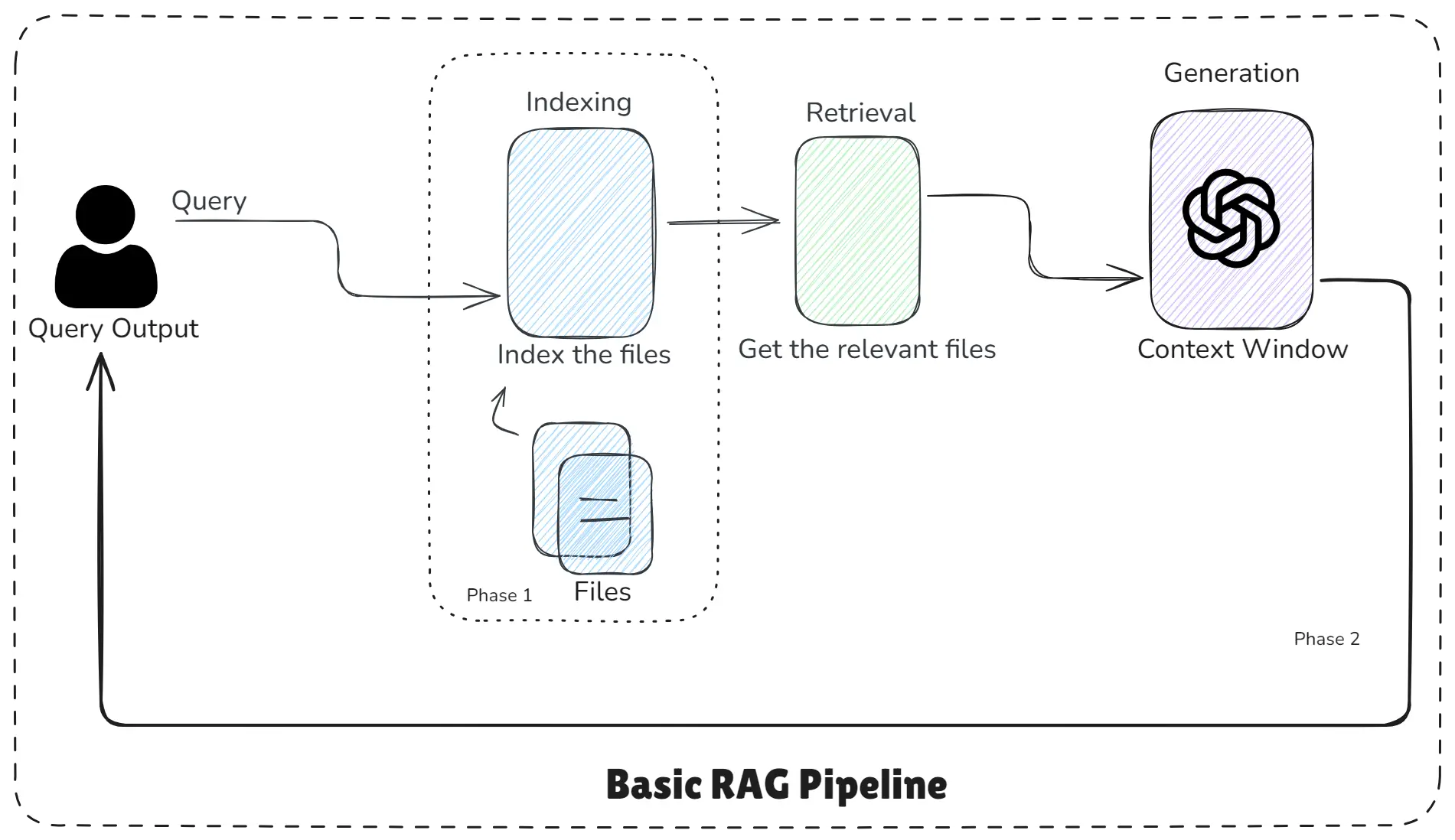 Basic RAG Pipeline