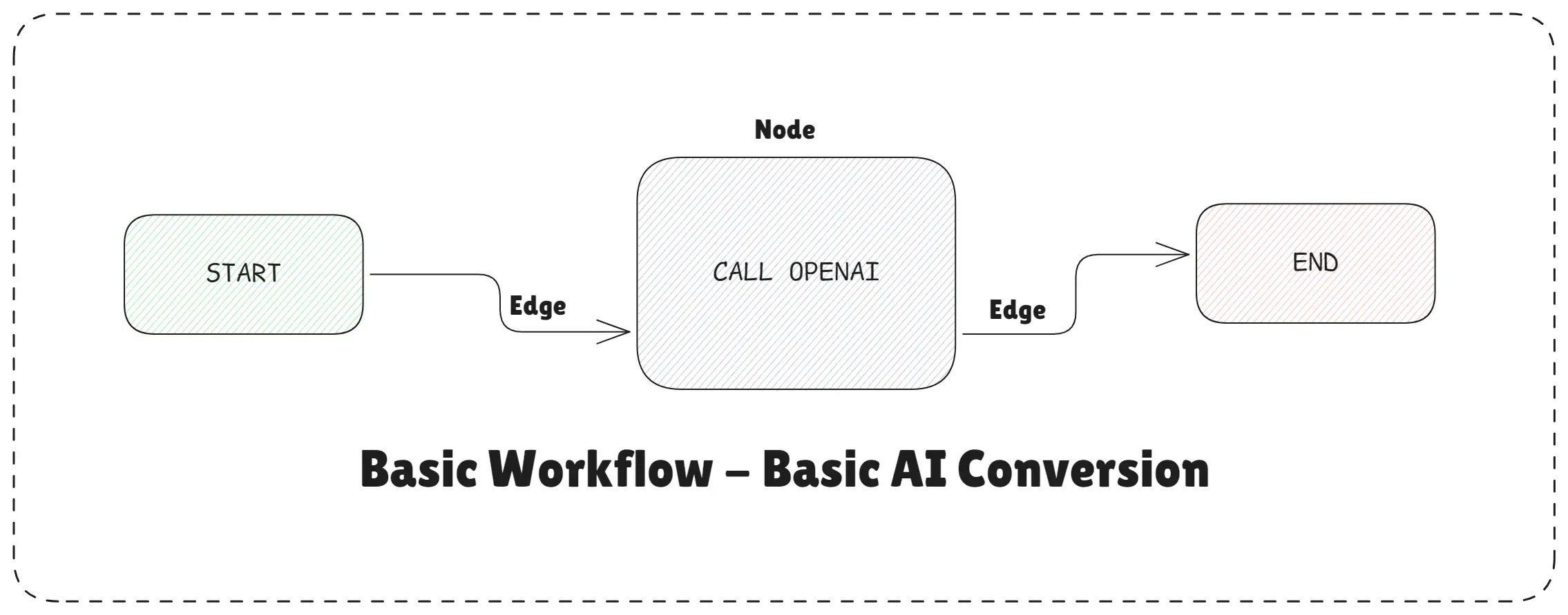 Basic Workflow - Basic AI Conversion