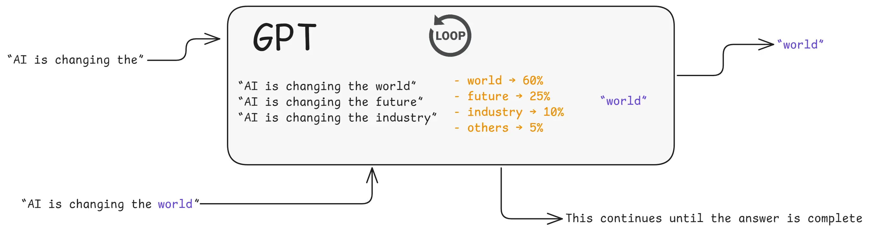 How GPT Generates Next Word