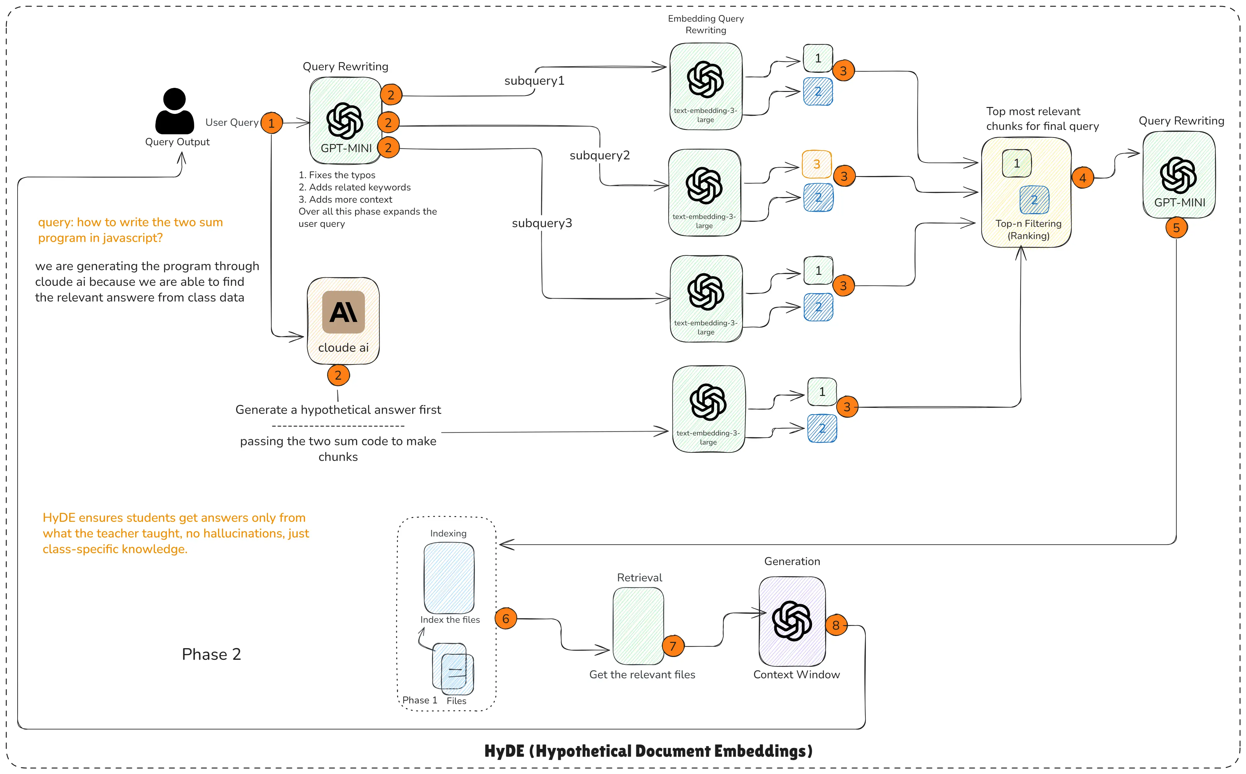 HyDE RAG (Hypothetical Document Embedding)