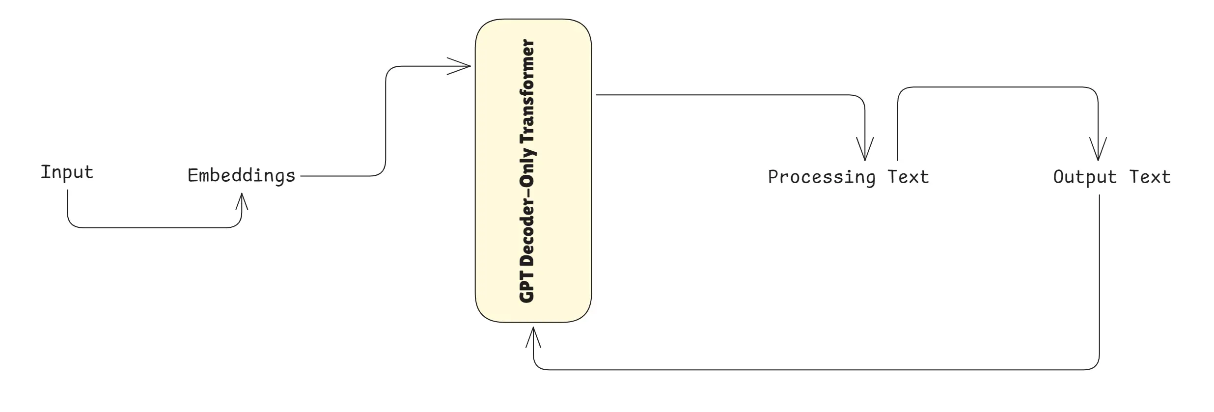 Transformer Architecture