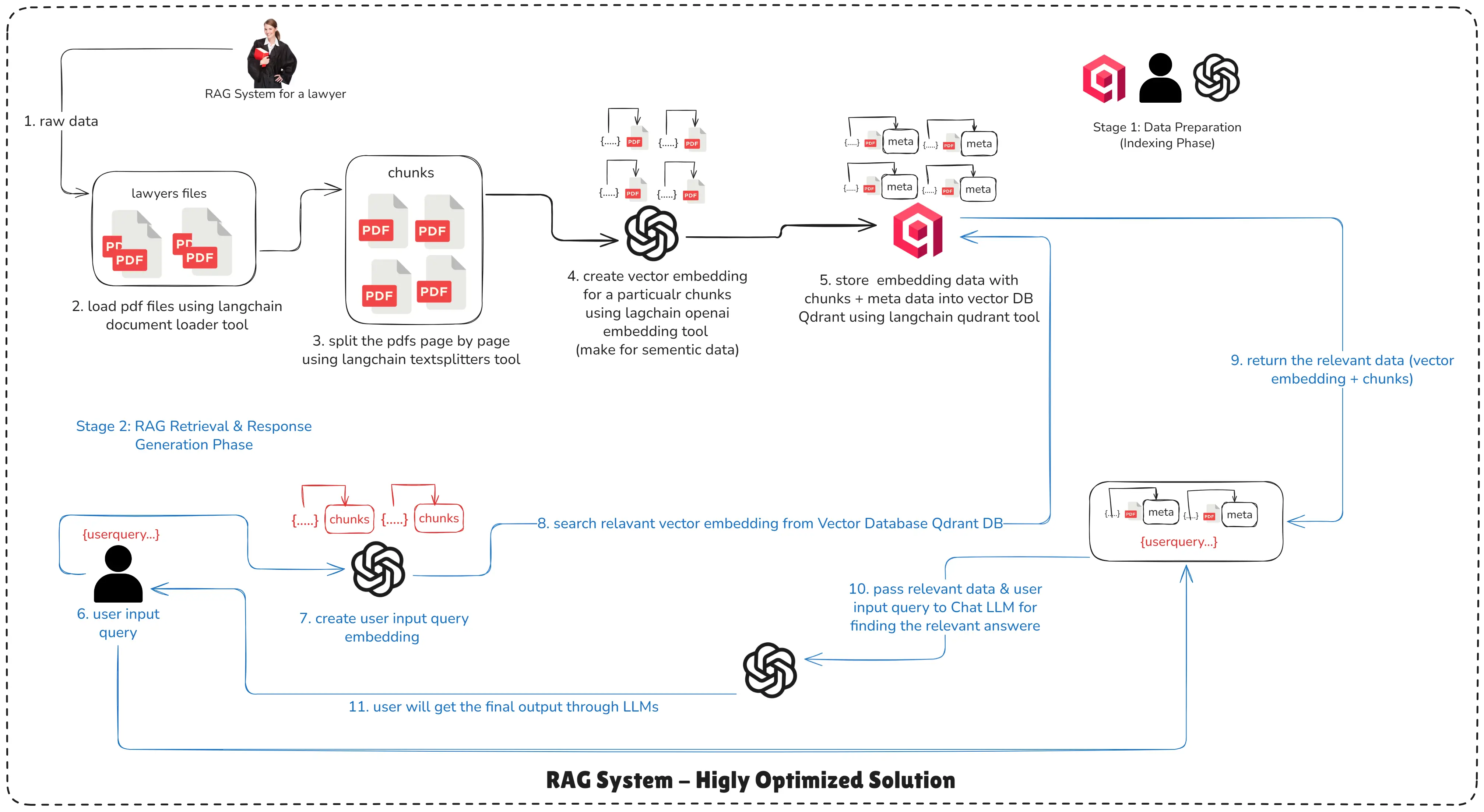 RAG HIGHLY OPTIMIZED SOLUTION - How RAG works technically