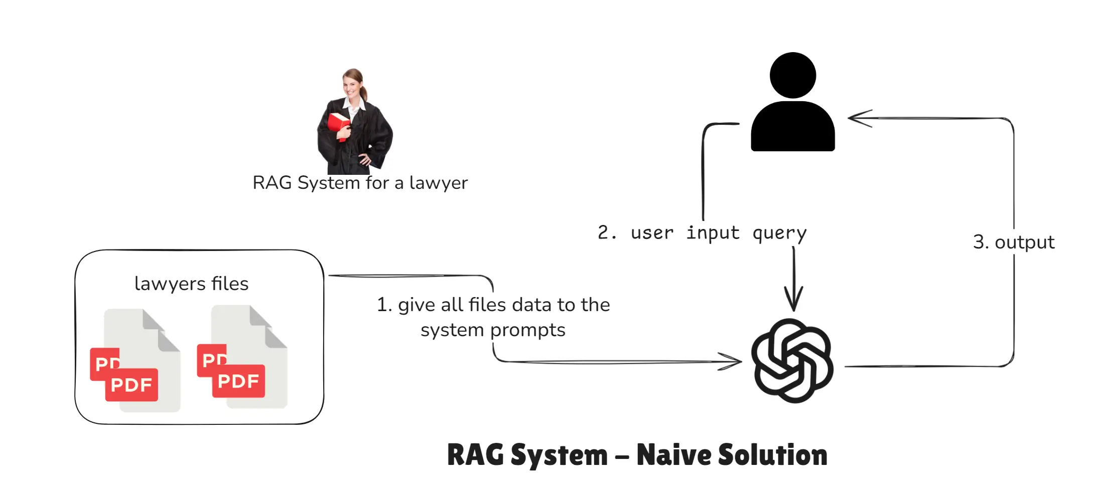 RAG NAIVE SOLUTION - How RAG works technically