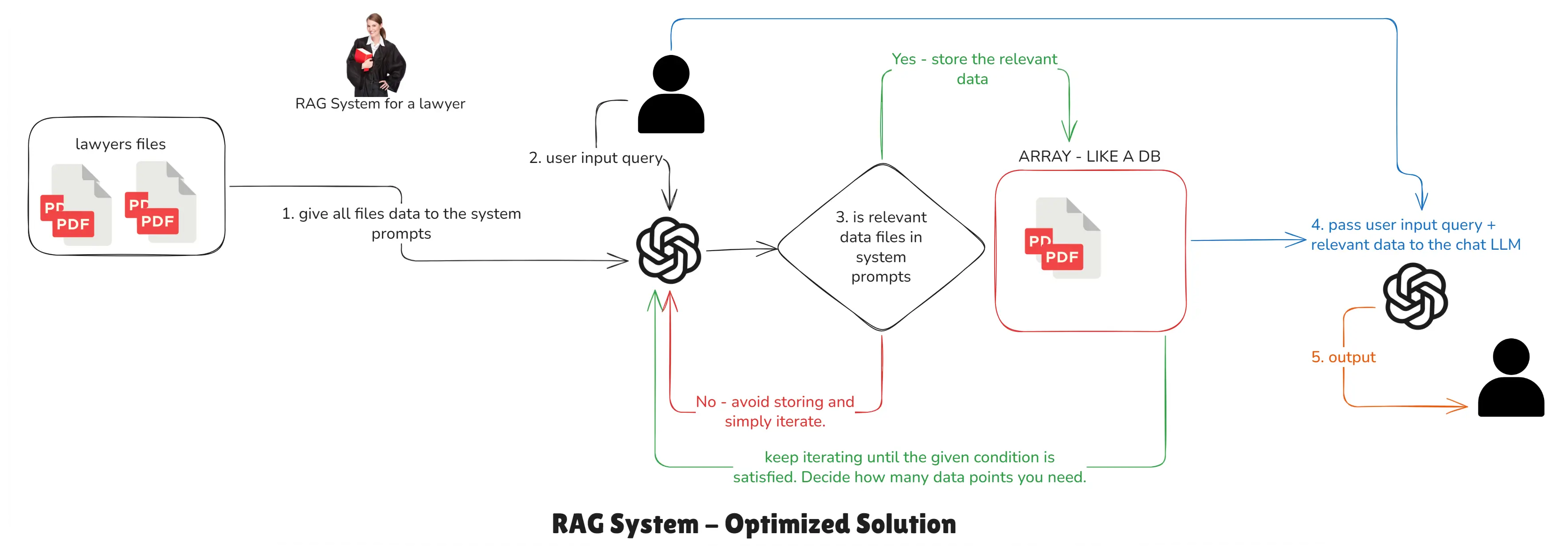 RAG OPTIMIZED SOLUTION - How RAG works technically