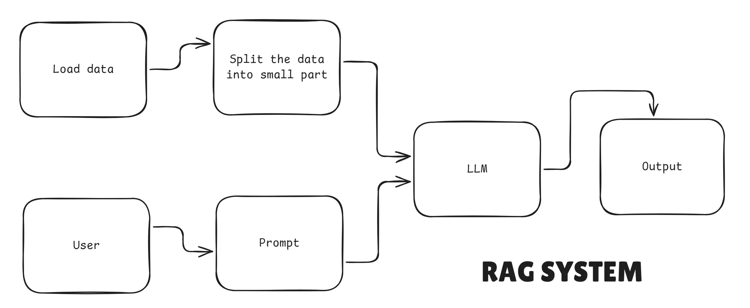 RAG Architecture