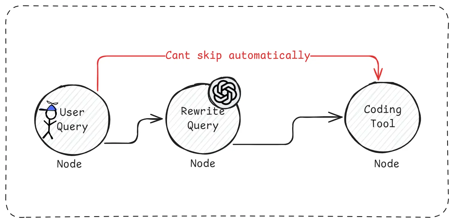 Real-World Limitation of LangGraph