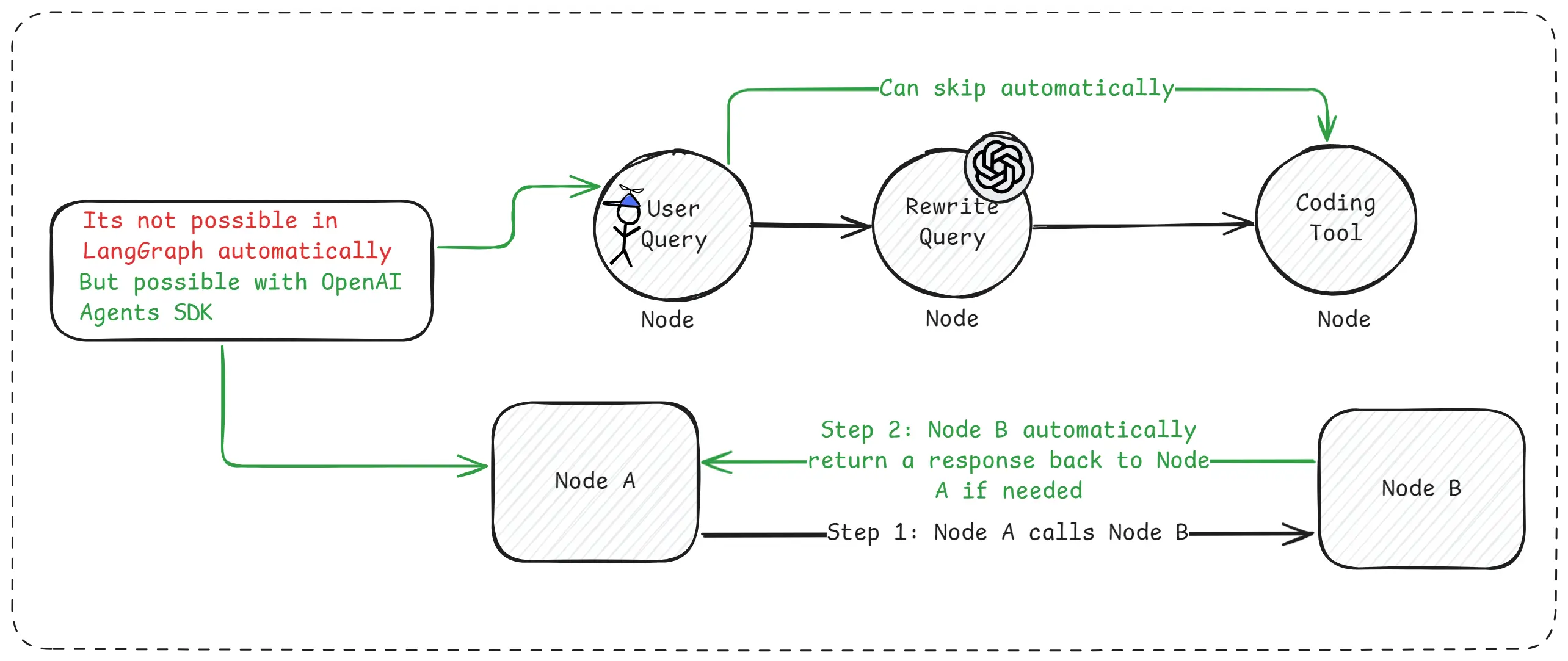 Same Example With OpenAI Agents SDK