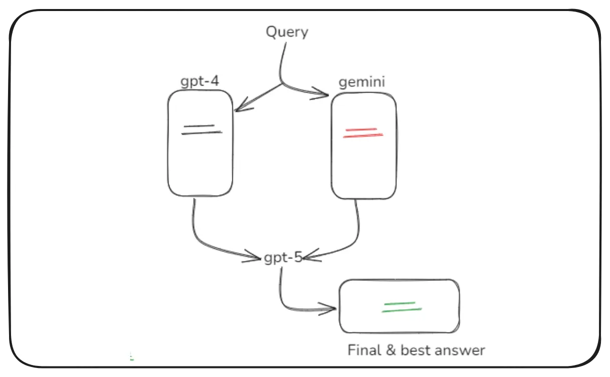 Self Consistency Prompting