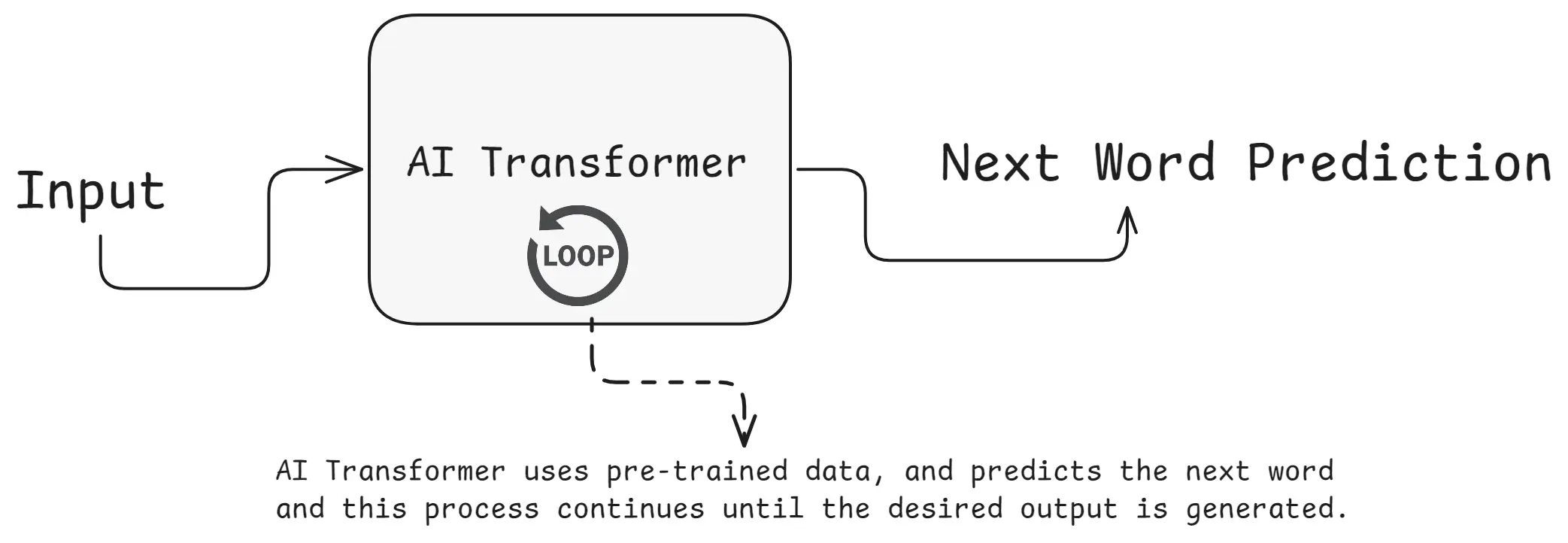 Transformer Architecture