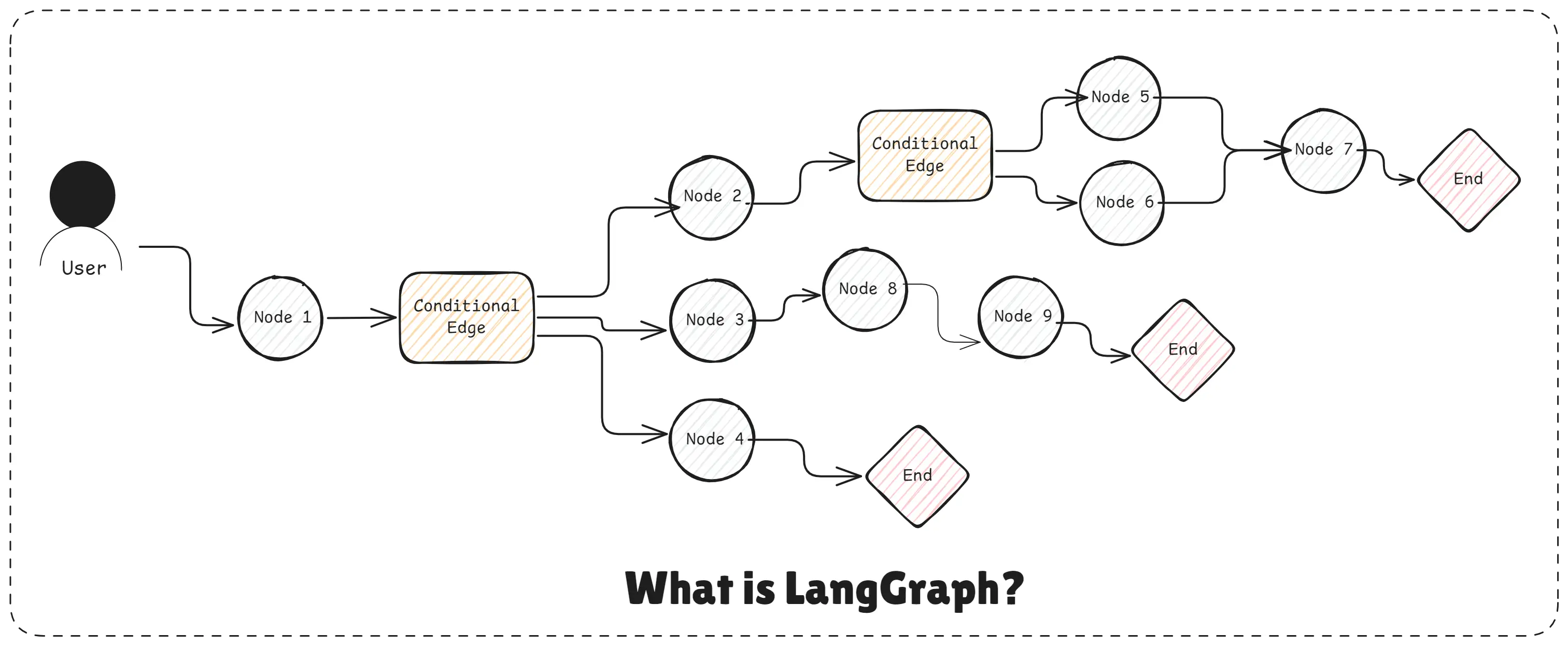 What is LangGraph