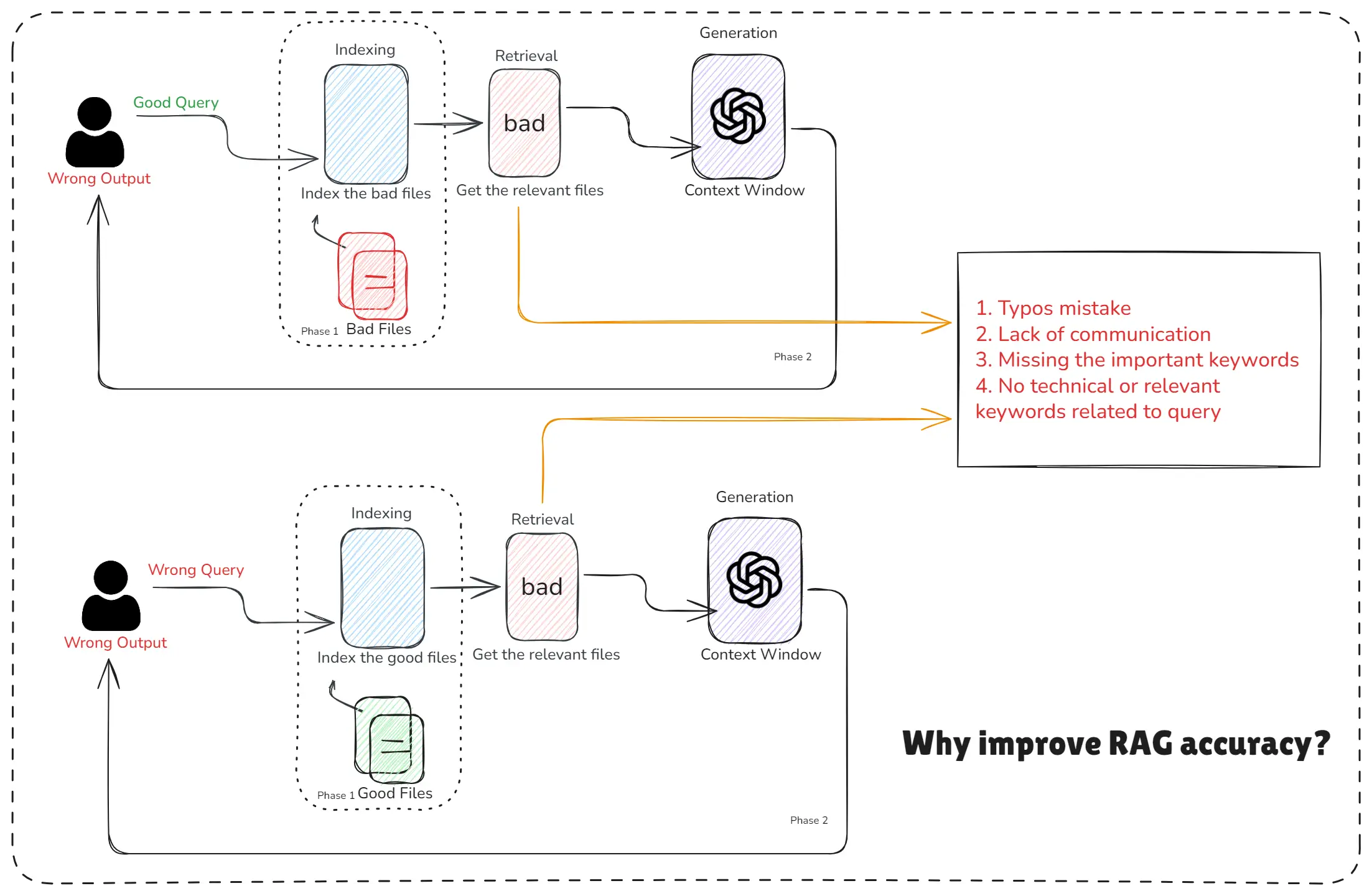 Why Improve RAG Accuracy
